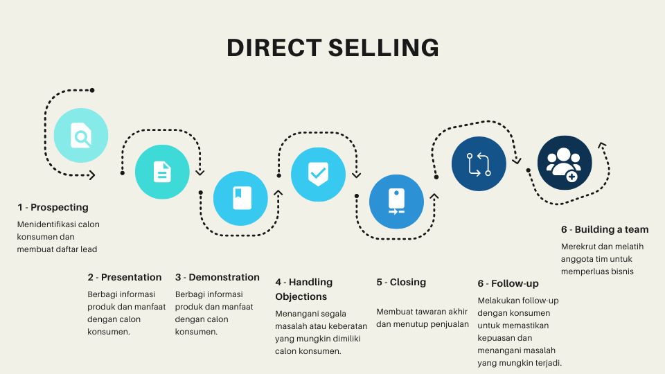 Direct Selling: Pengertian, Strategi, dan Plus-Minusnya